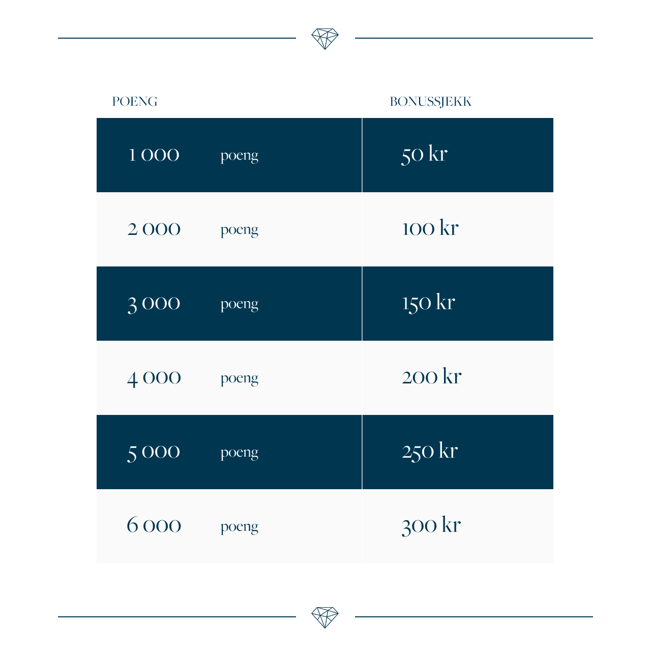 A table showing points and corresponding bonus checks: 1000 points for 50 kr, up to 6000 points for 300 kr.