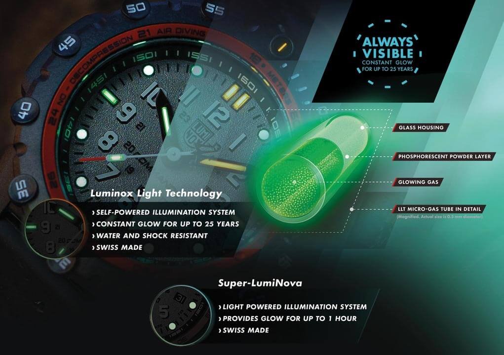 Et forklaringsbilde som viser hvordan Luminox Light Technology og Super-LumiNova fungerer med tekst og bilde, foran et nærbilde av en Luminox klokke.